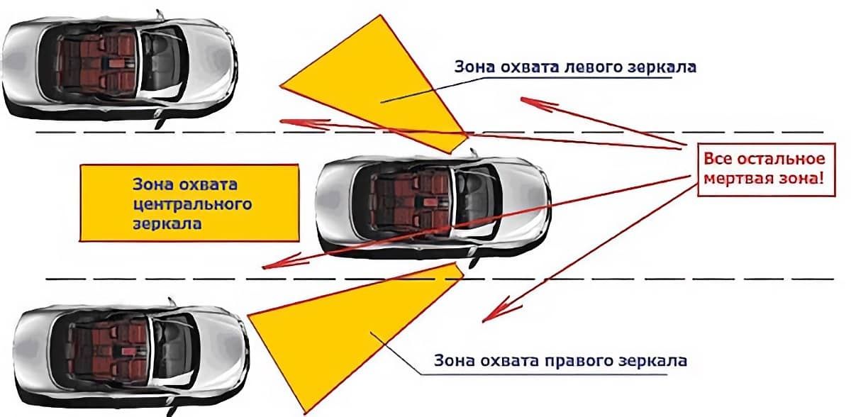 Слепой зона для автомобилей