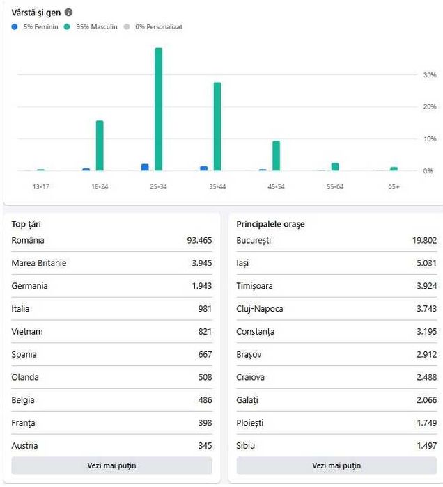 Vand grup Facebook cu peste 100.000 membri activi