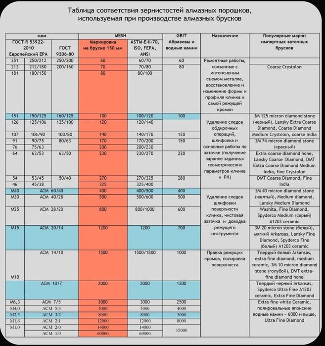 Алмазный брусок медно-оловянная связка 150х25х6х3х3. 10/80-50/40 MS