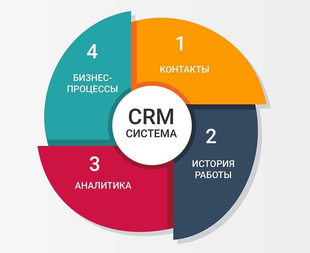 CRM, Internet magazin va har xil qiyinchilikdagi veb saytlar