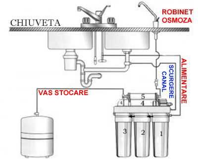 Sistem apa potabila - osmoza inversa cu pompa 50 GPD
