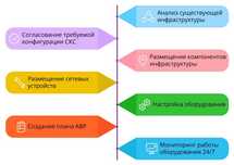 Услуги по настройке, инфраструктуры   и сетевой техники