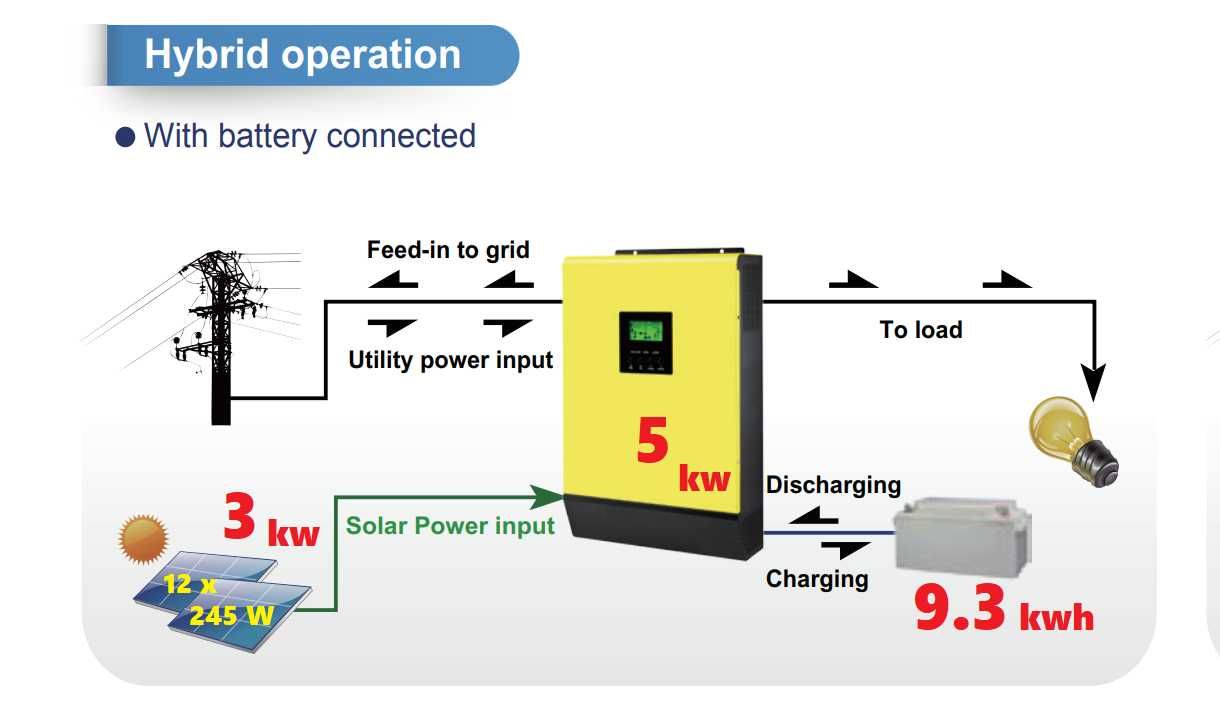 kit hybrid 5kw invertor 3kw panou solar 9.3kwh baterie cabana vacanta