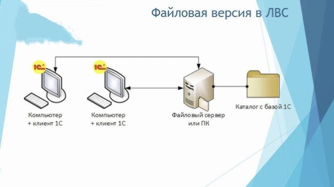 Настройка СЕТИ Для 1С, проводная и беспроводная Сетъ