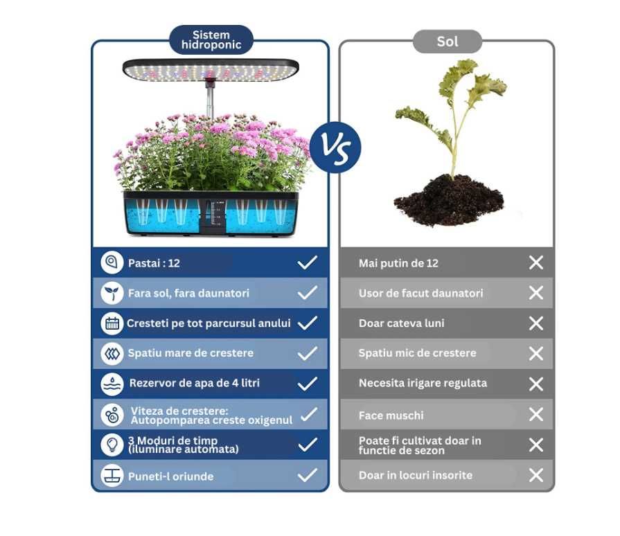 Sistem de cultivare hidroponica, ghiveci inteligent, 12 plante