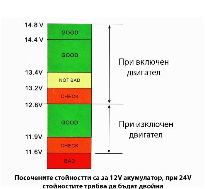 Елетрически вотметър 12/24V с 2 USB порта - 1629