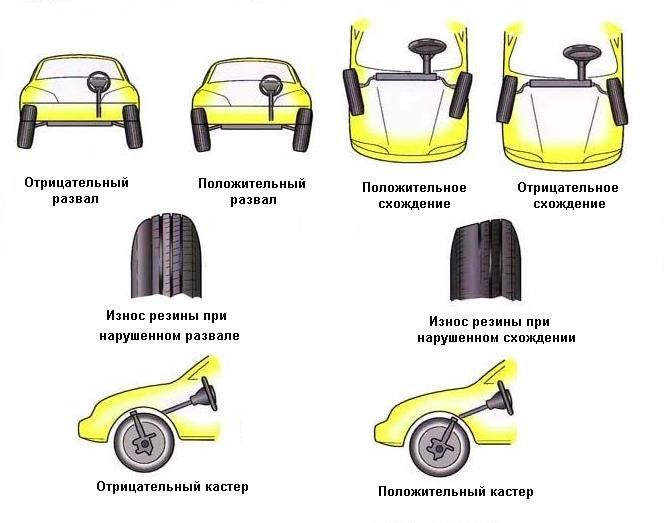 Регулировка Развал схождения