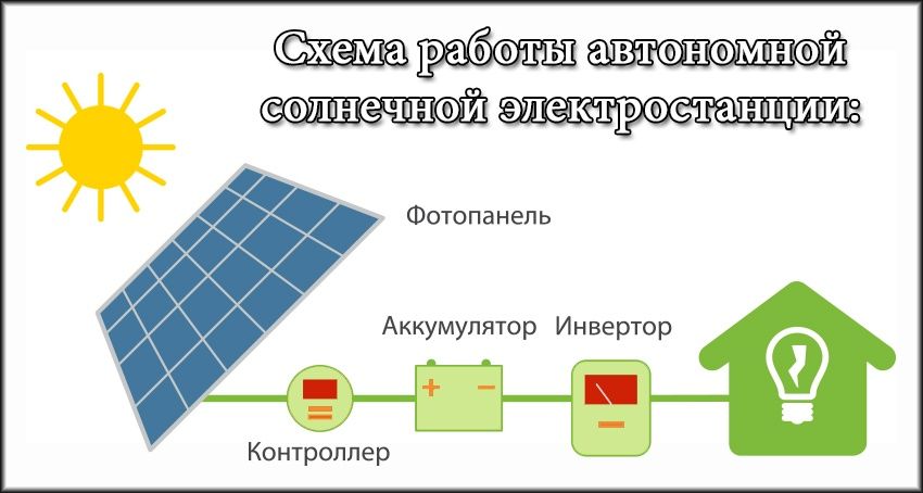 Солнечные панели контроллер инвертор аккумулятор