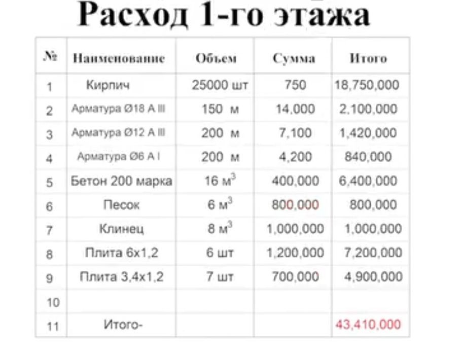 Архитектура, Разрешение строительства, Дизайн интерьера/экстерьера