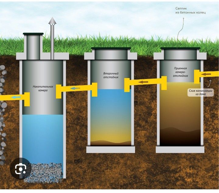 Монтаж септиков монолитнобетонных ,ЖБИ кольца, пластиковых
