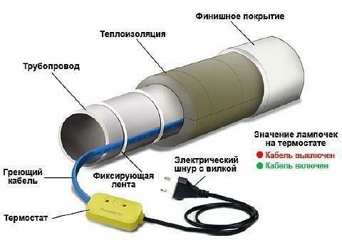 Греющие кабеля Алматы. Нагревательные кабеля