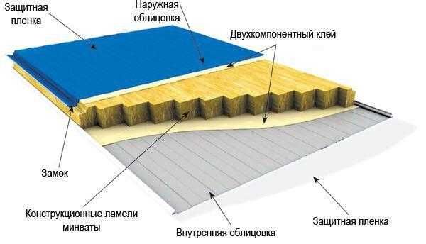 Сэндвич — панели