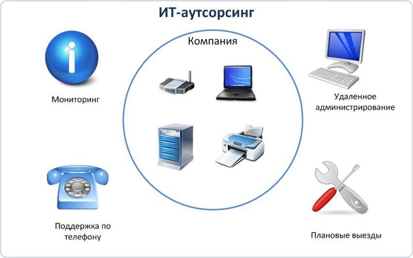 IT аутсорсинг,установка и настройка серверов и Kerio Control