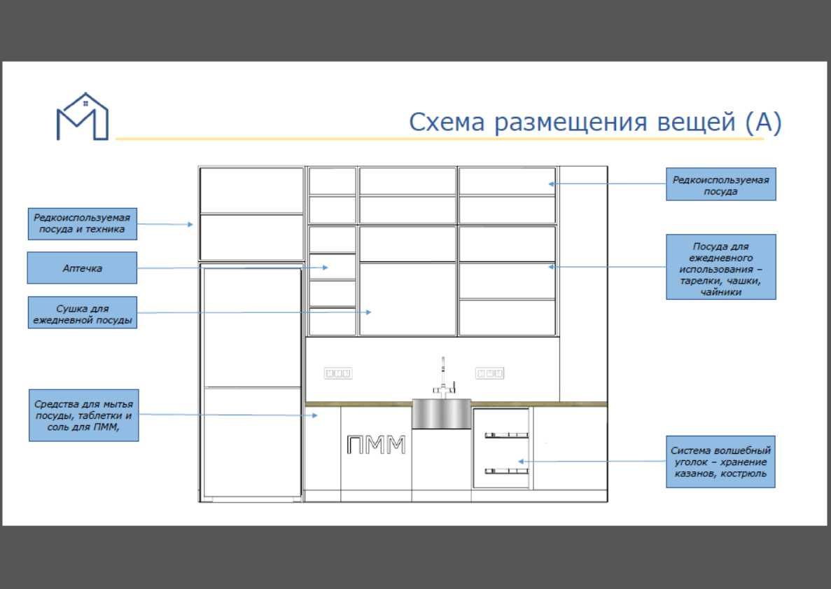 Индивидуальное проектирование кухонной мебели