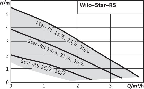 Насос циркуляционный Star-RS 30/8 EM Wilo