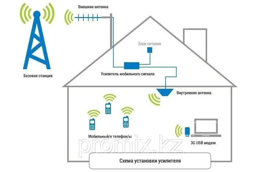REPITER GSM 3G/4G unversal 2100Mhz DILLER