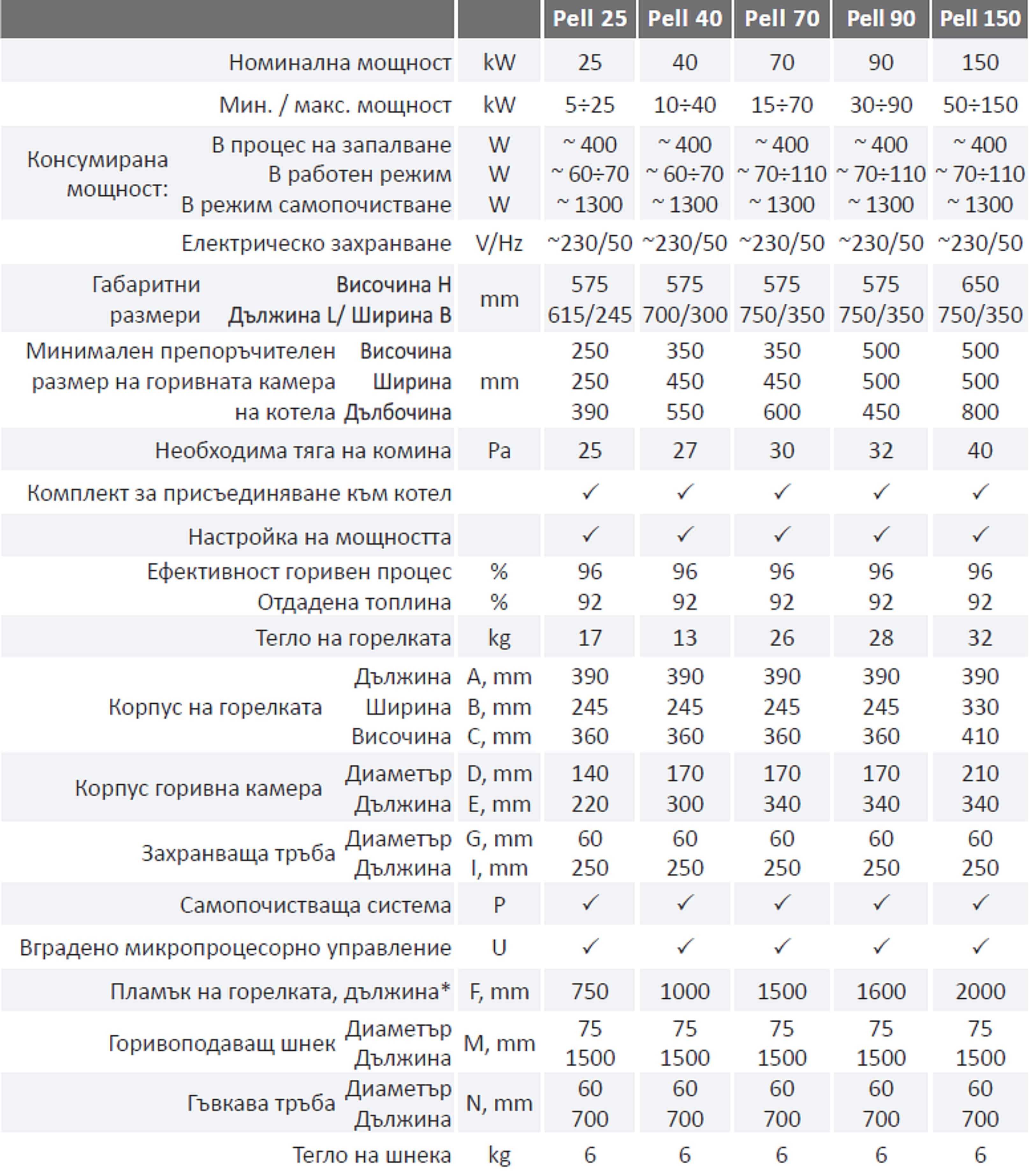 Пелетна горелка Burnit Pell 25kW/30kW/40kW/70kW/90kW/150kW