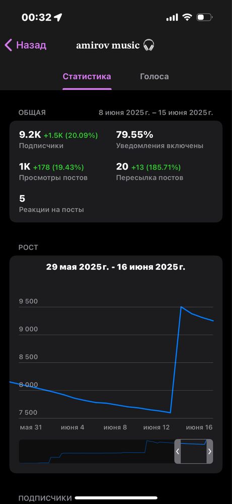 продается телеграм канал