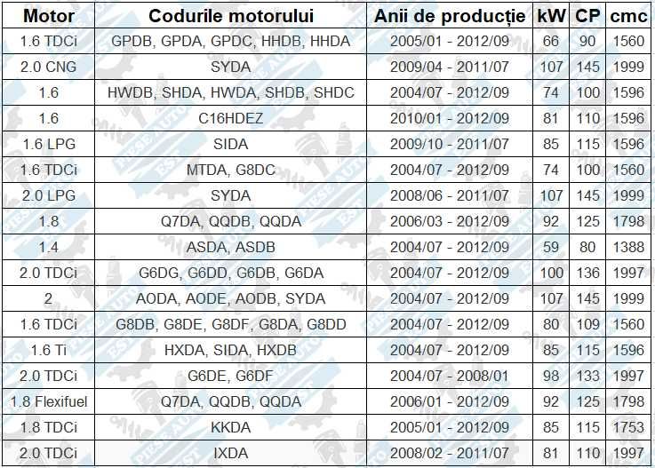Set amortizoare cu flanse si protectii Ford Focus 2 Turnier (Break)