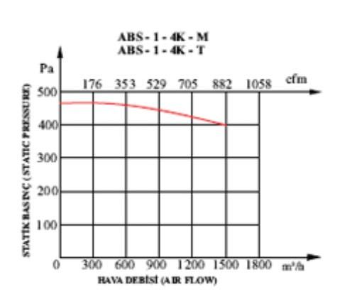 Центробежен вентилатор ABS 1-M - за закусвални и ресторанти