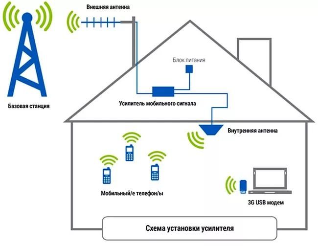 GSM усилитель c поддержкой ARU сотового сигнала для дома и офиса гаран