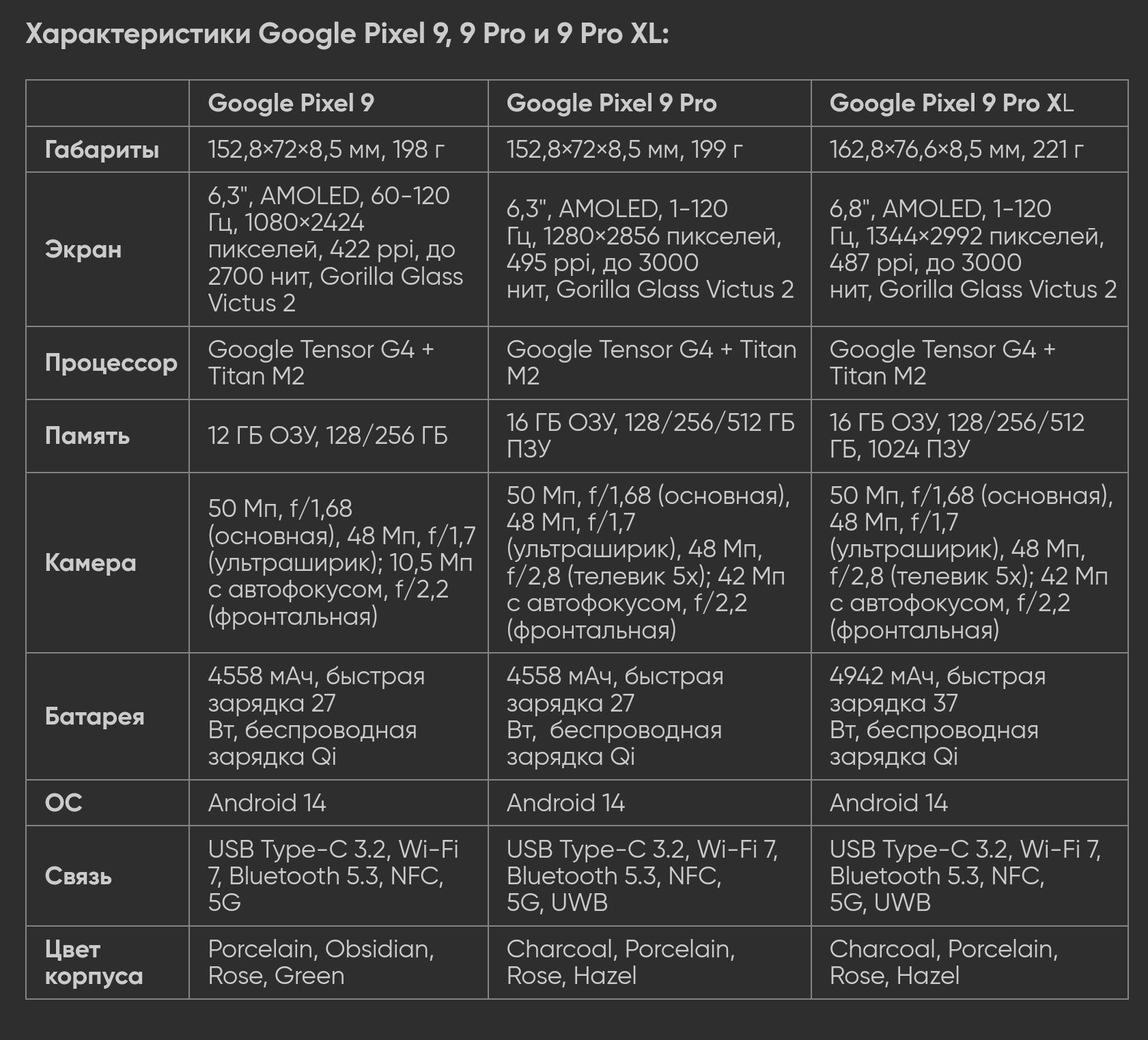 Google Pixel 9 Pro XL  256/512GB/1TB  новые в наличии