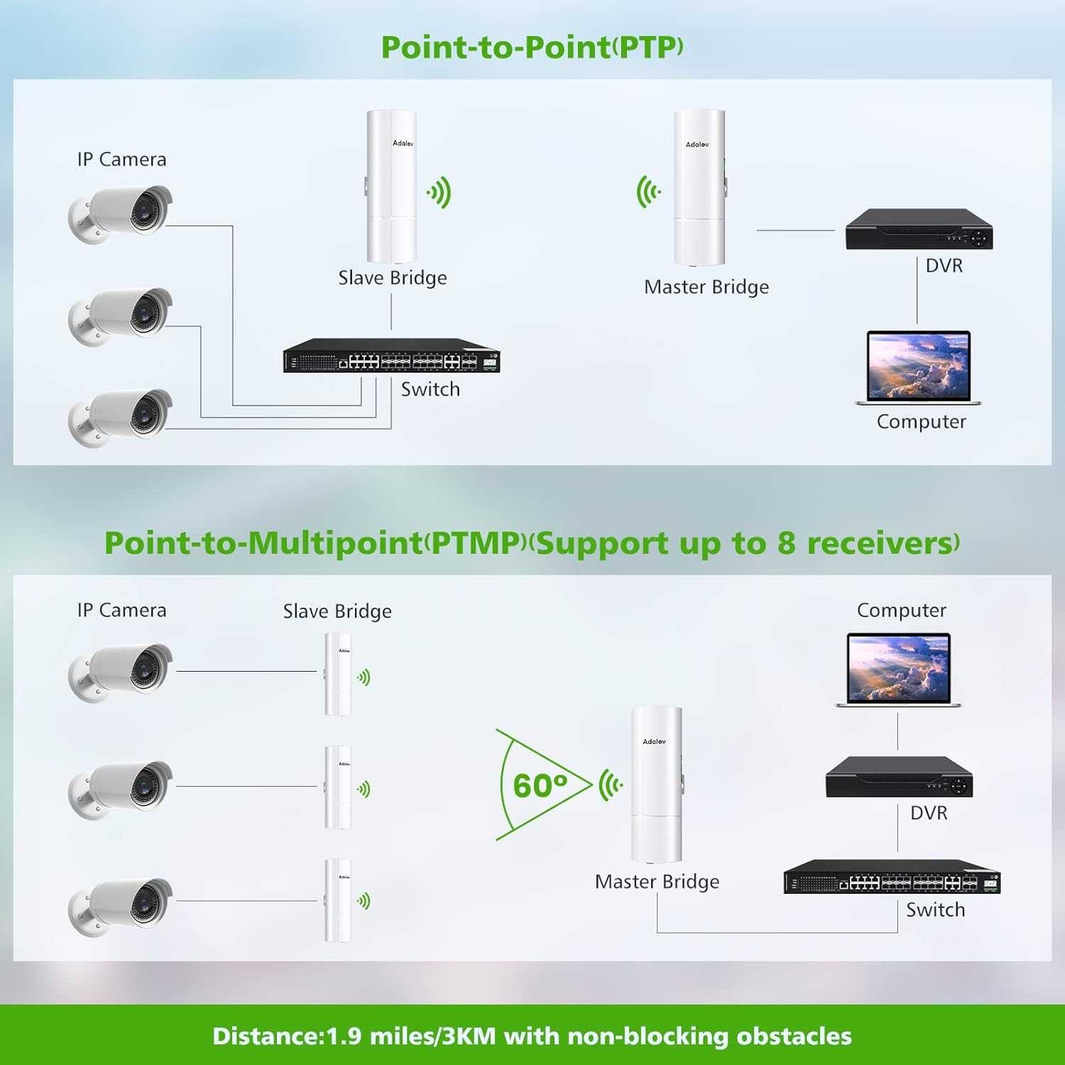 Gigabit Wireless Bridge AdaLov, Point to Point/Multipoint, 5.8GHz 3KM