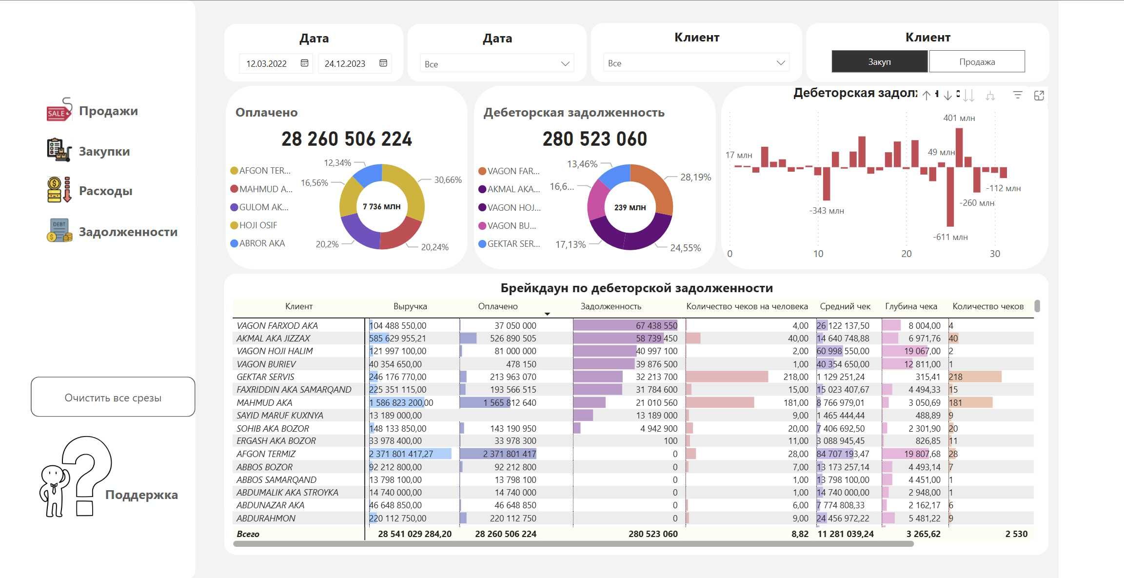 Power BI дашборды - аналитика данных | dashbord - ma’lumotlar tahlili