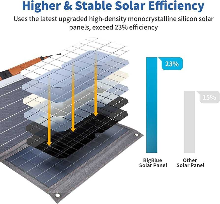 Panou solar portabil BigBlue 36W