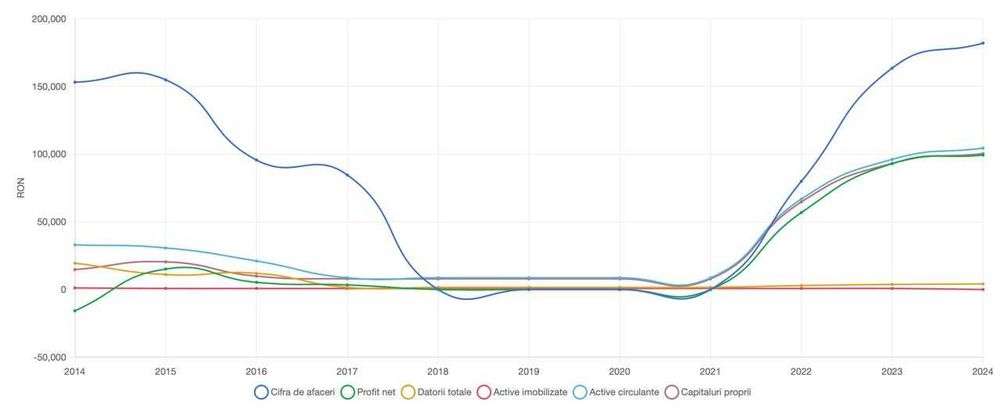 Vand SRL cu 14 ani vechime - pe profit! CAEN: 4615