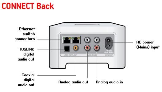 DAC MultiRoom WIFI Sonos Connect/Play:1-ONE S18 +suport perete/Play:3