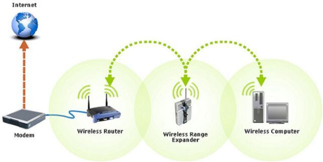 Linksys Wireless-g Range Expander Wre54g Ver, 3