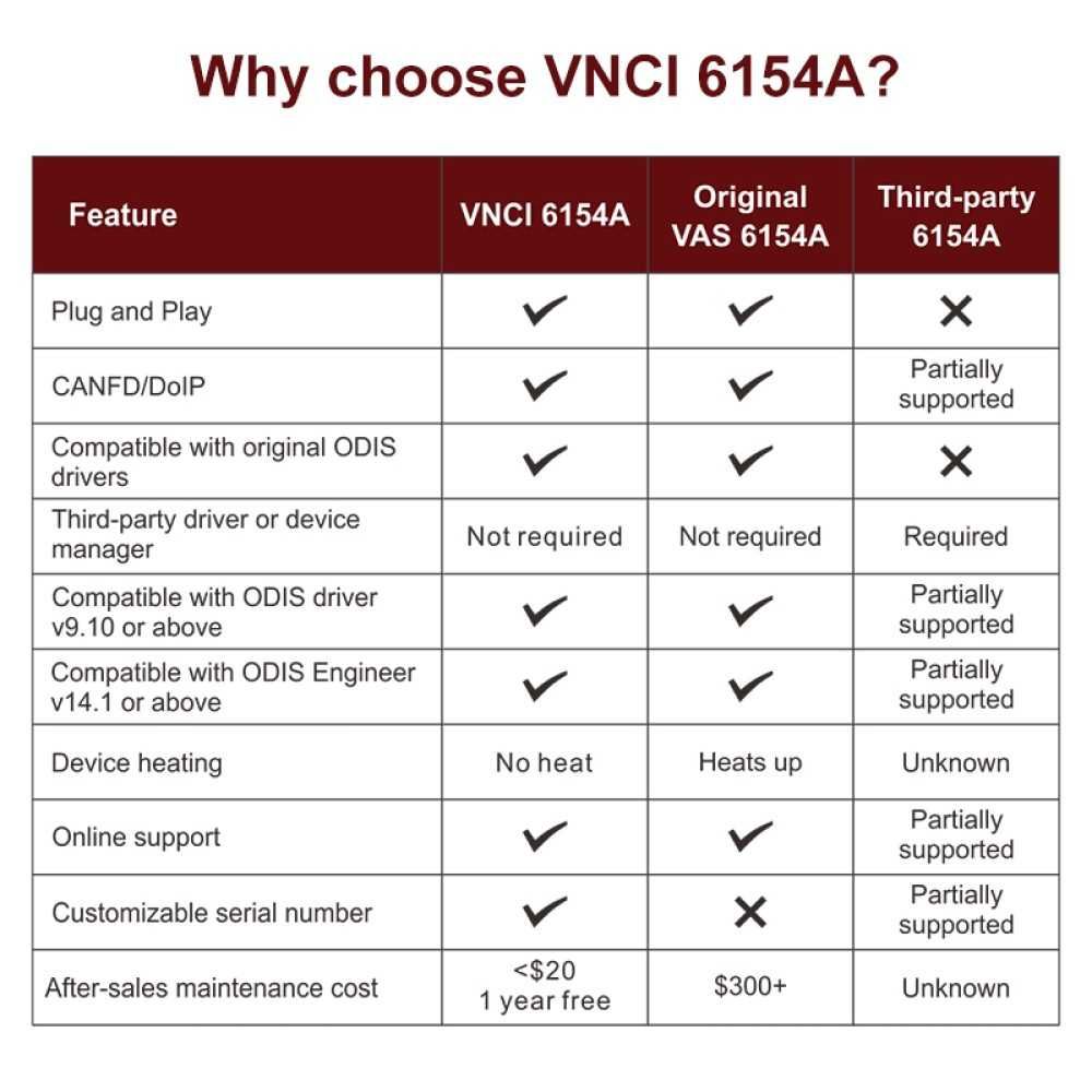 VAS 6154 / VNCI 6154A ODIS-E 23.0.1 ODIS -E 17.0.1