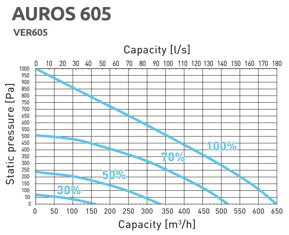 AwentaPRO Auros 605 Series – Centrala Ventilatie smart cu ecran touch