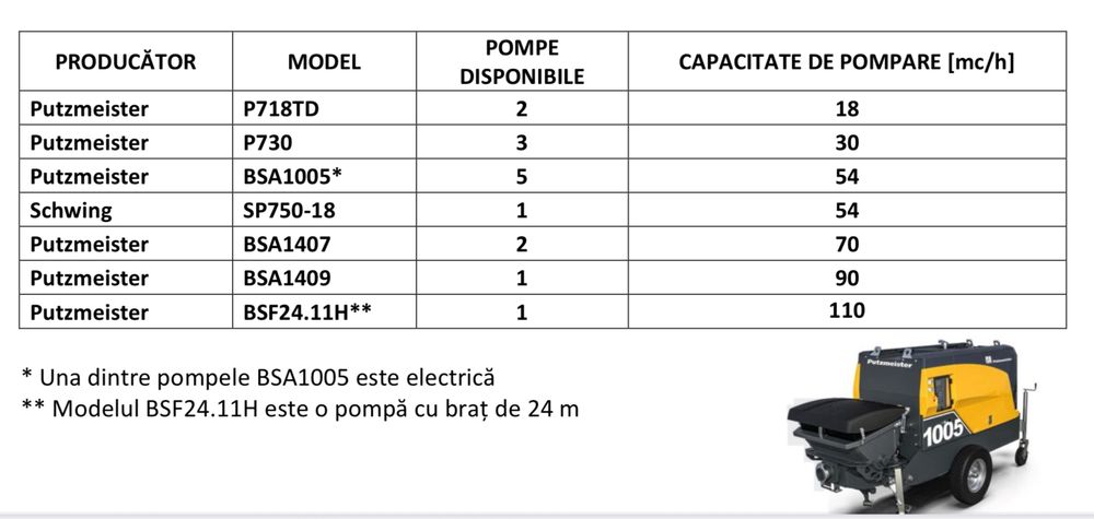 Inchiriez pompa de beton stationara Putzmeister radier fundatii cofraj