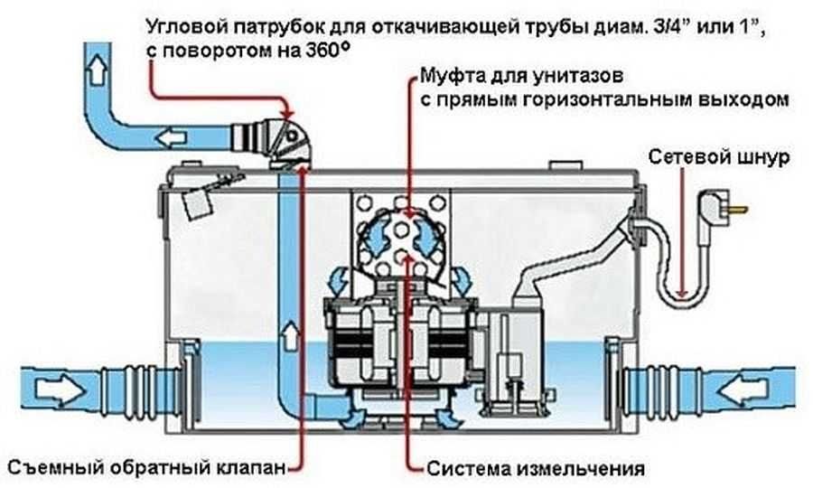 Фекалний насос тозалаш ремонт килиш