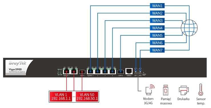 Router Draytek 3900