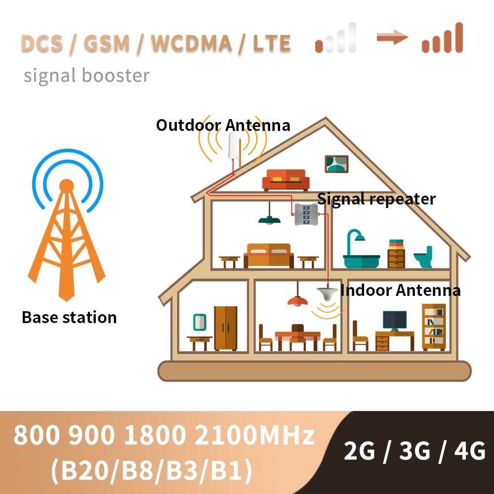 2G 3G 4G LTE GSM Amplificator Semnal 800~900~1800~2100  Bands 1/3/8/20