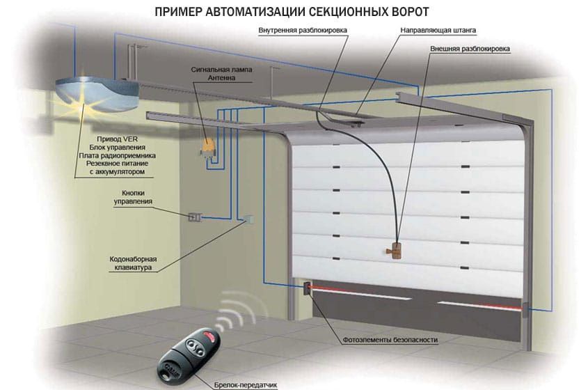 Автоматика, пульты управления, для любых типов ворот, шлагбаумы.