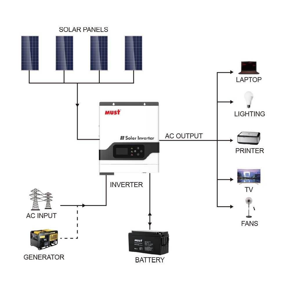 1000W 12V UPS/Комбиниран инвертор MUST със 60A MPPT соларен контролер