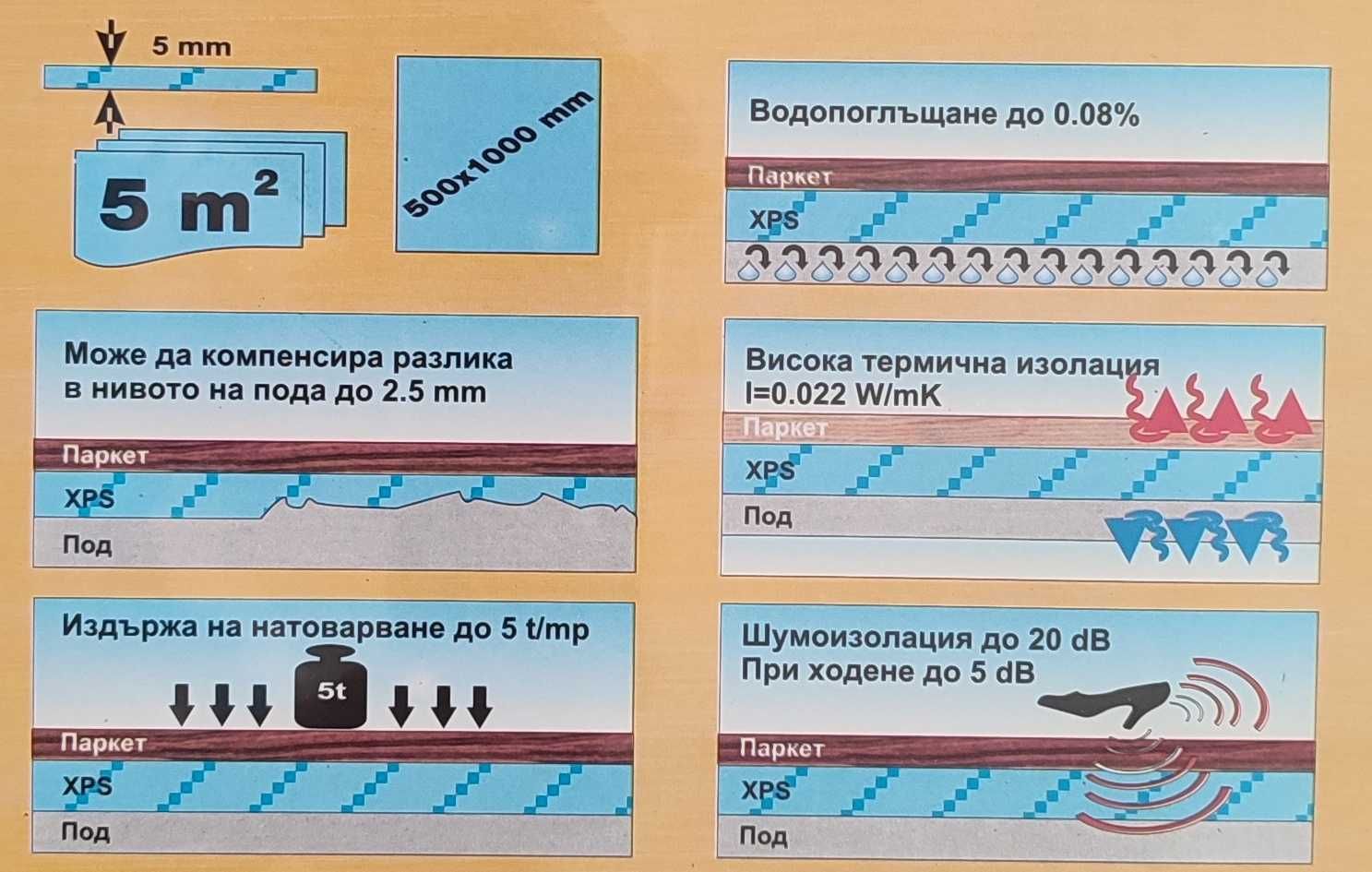 Продавам много изгодно подложка за ламинат от XPS 5 mm.