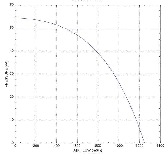 Осов вентилатор ф250, дебит 1200 m3/h