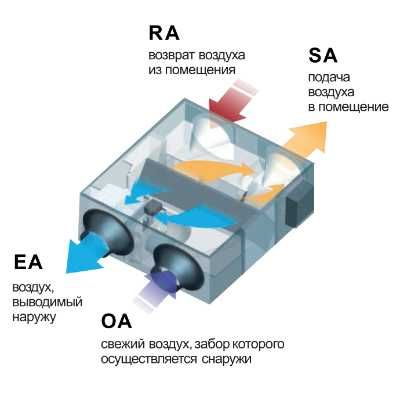 Вентиляционная система с рекуперацией тепла HRV | Рекуператор |300m3/h