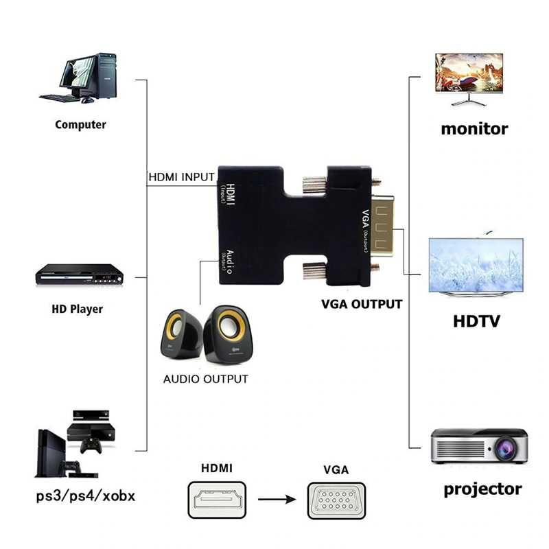 Переходник HDMI на VGA  с АУДИО ВЫХОДОМ.ноутбук , монитор дисплей порт