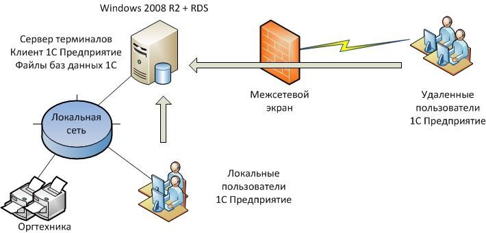 Настройка Удаленного Доступа для 1С Сервера и Других Серверов