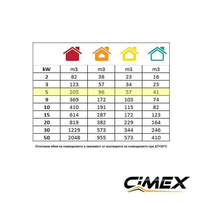 ЕПРОМО 21% лектрически калорифер 5.0kW, CIMEX EL5.0SC
