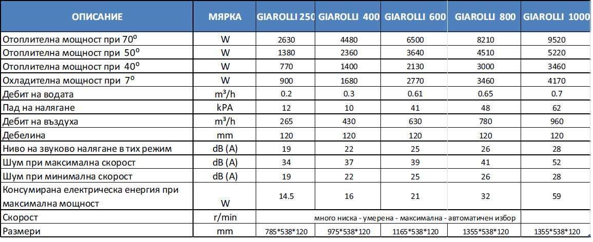 Вентилаторен конвектор SLIM 250 GIAROLLI
