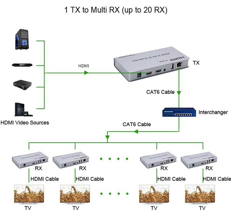 HDMI KVM Extender 200M prin IP cu USB si IR