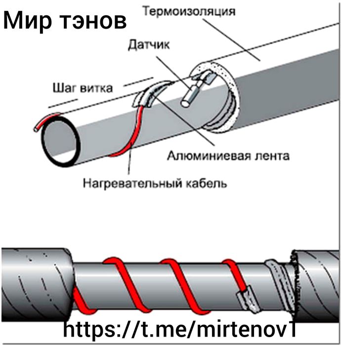 Греющий саморегрющий кабель