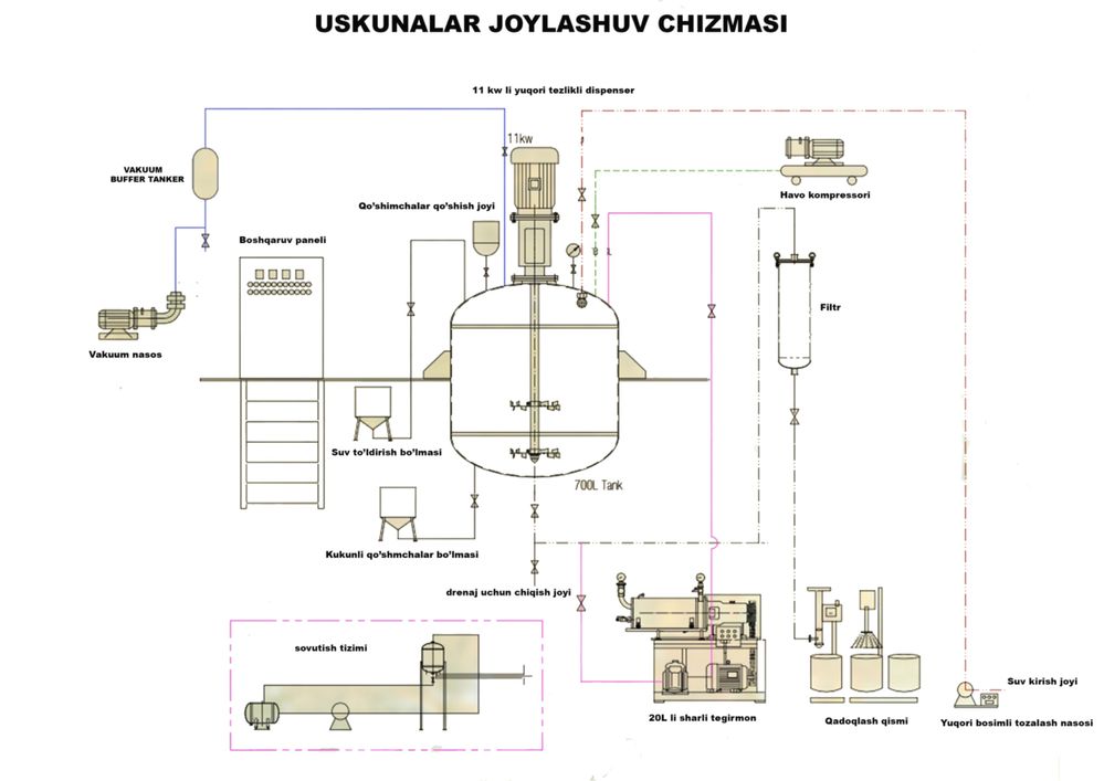 Оборудование для производства эмульсионных красок